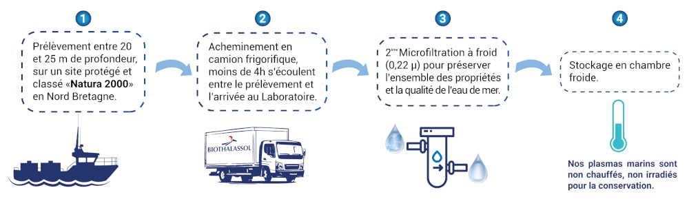 Procédé Guy Duchange - laboratoire français expert en solution hypertonique Procédé Guy Duchange